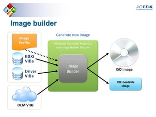 Image builder
ISO Image
OEM VIBs
ESXi
VIBs
Generate new image
Windows Host with PowerCLI
and Image Builder Snap-in
Driver
VIBs
PXE-bootable
Image
Image
Builder
Image
Profile
 