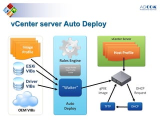vCenter server Auto Deploy
Auto
Deploy
“Waiter”
OEM VIBs
ESXi
VIBs
Image
Profile
Driver
VIBs
Image
Profile
Image
Profile
vCenter Server
Host Profile
Host Profile
Host Profile
Image Profile
Host Profile
Cache
Rules Engine
TFTP DHCP
gPXE
image
DHCP
Request
 