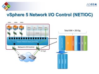vSphere 5 Network I/O Control (NETIOC)
Network I/O Control
Total BW = 20 Gig
10 GigE
VMware vNetwork Distributed Switch
VMRG1
VMRG2
VMRG3
VM
vMotion
iSCSI
FT
NFS
HBR
UserDefinedRP
VMRG1 VMRG2 VMRG3
 