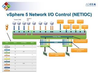 vSphere 5 Network I/O Control (NETIOC)
Mgmt NFS iSCSI
vMotion FT
Teaming Policy
VR
Tenant 2
VMTenant 1 VMs
Scheduler
Shaper
Scheduler
Shares enforcement per
uplink
Limit enforcement
per team
Load Based Teaming
Traffic Shares Limit (Mbps) 802.1p
vMotion 5 150 1
Mgmt 30 --
NFS 10 250 --
iSCSI 10 2
FT 60 --
VR 10 --
VM 20 2000 4
Tenant 1 5 --
Tenant 2 15 --
 