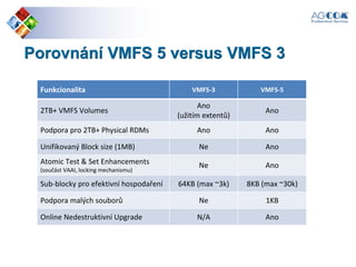 Porovnání VMFS 5 versus VMFS 3
Funkcionalita VMFS-3 VMFS-5
2TB+ VMFS Volumes
Ano
(užitím extentů)
Ano
Podpora pro 2TB+ Physical RDMs Ano Ano
Unifikovaný Block size (1MB) Ne Ano
Atomic Test & Set Enhancements
(součást VAAI, locking mechanismu)
Ne Ano
Sub-blocky pro efektivní hospodaření 64KB (max ~3k) 8KB (max ~30k)
Podpora malých souborů Ne 1KB
Online Nedestruktivní Upgrade N/A Ano
 
