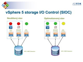 vSphere 5 storage I/O Control (SIOC)
Neutěšený stav
NFS / VMFS Datastore
online
store
data
mining
Microsoft
Exchange
Optimalizovaný stav
NFS / VMFS Datastore
online
store
data
mining
Microsoft
Exchange
VIP VIP VIP VIP
 