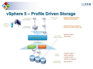 vSphere 5 – Profile Driven Storage
vSphere/vCenter
Vendor 2Vendor 1
vStorage APIs
vSphere
Admin using
vCenter
Heterogeneous
storage backend
EMC, EQL, NTAP, …
“<vendor1>_Type1” =
“RAID 5, replicated”
“<vendor2>_TypeA =
“RAID 10, non-replicated”
System
Capability
User-defined
Datastore Capability
Importance_Level1 =
“DR protected”
VMDK storage
profiles
Create VMDK tiers
PRODUCTION DATA VMDK,
PRODUCTION OS VMDK
+ PRODUCTION DATA VMDK 
vendor1_Tier1 OR vendor2_Tier1
VM operations
 
