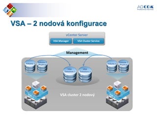 VSA – 2 nodová konfigurace
VSA cluster 2 nodový
Volume 1
Volume 1
(Replica)
VSA
Datastore 1
VSA
Datastore 2
VSA Manager VSA Cluster Service
vCenter Server
Management
Volume 2
(Replica) Volume 2
 