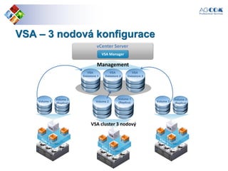 VSA – 3 nodová konfigurace
Volume 3
(Replica)
VSA Manager
vCenter Server
Management
VSA
Datastore 1
Volume 1
(Replica)Volume 2
VSA cluster 3 nodový
VSA
Datastore 3
Volume 1
VSA
Datastore 2
Volume 3
Volume 2
(Replica)
 