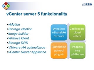 vCenter server 5 funkcionality
vMotion
Storage vMotion
Image builder
Webový klient
Storage DRS
VMware HA optimalizace
vCenter Server Appliance
Vylepšené
uživatelské
rozhraní
Zacíleno na
cloud
řešení
Rozšiřitelné
pomocí
pluginů
Podpora
více
platforem
 