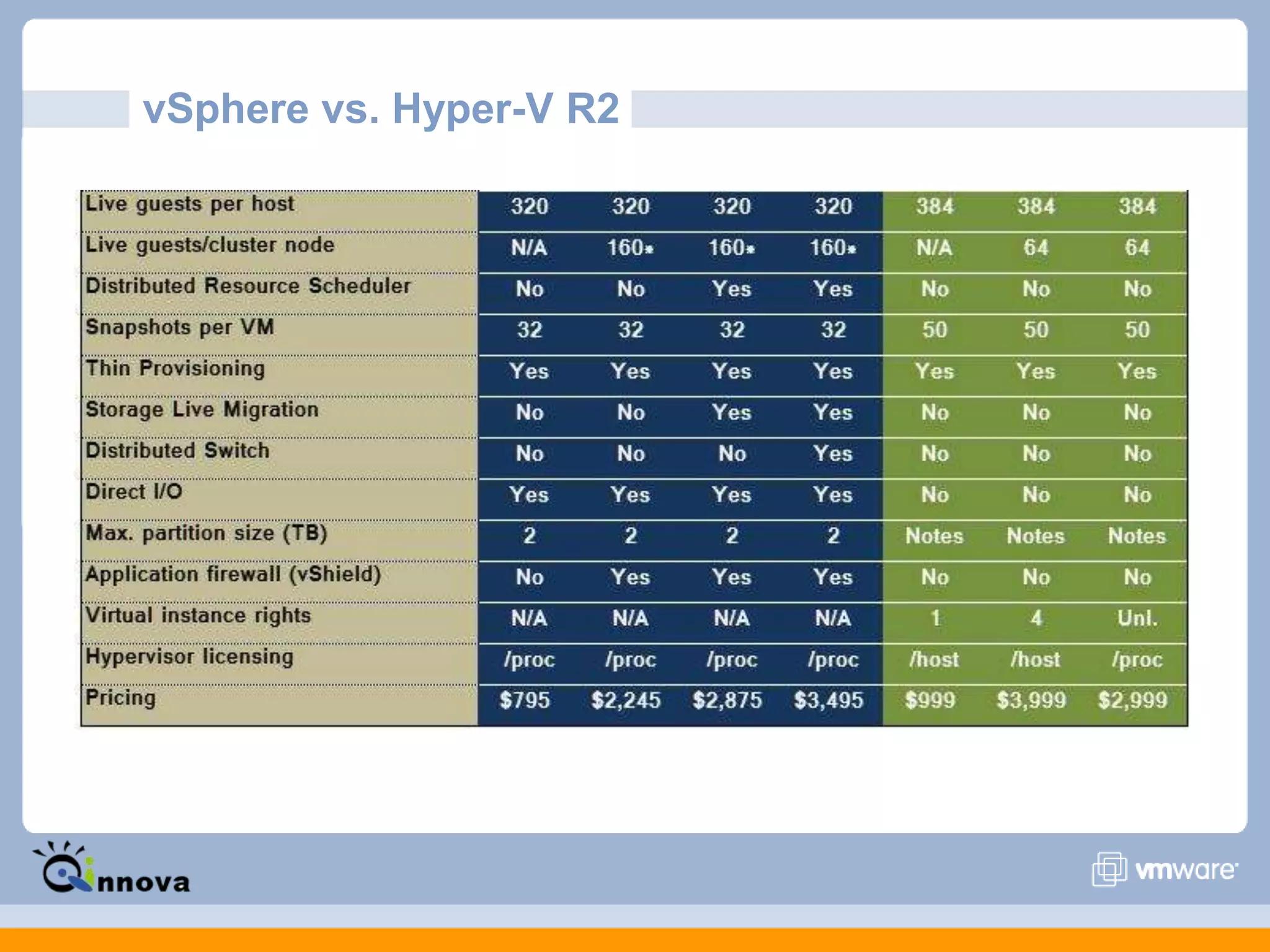 vSphere vs. Hyper-V R2
 