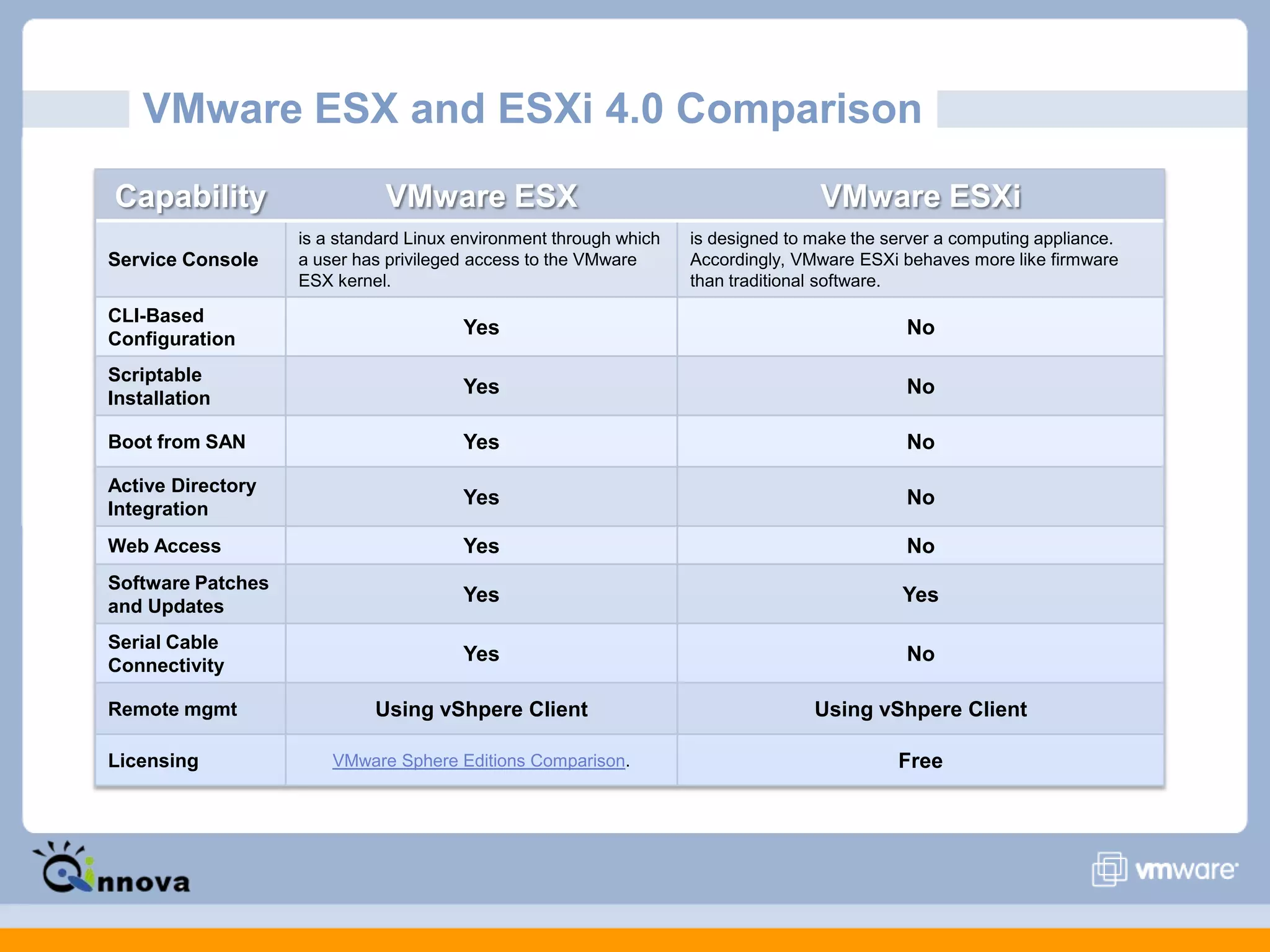 VMware ESX and ESXi 4.0 Comparison
Capability VMware ESX VMware ESXi
Service Console
is a standard Linux environment through which
a user has privileged access to the VMware
ESX kernel.
is designed to make the server a computing appliance.
Accordingly, VMware ESXi behaves more like firmware
than traditional software.
CLI-Based
Configuration
Yes No
Scriptable
Installation
Yes No
Boot from SAN Yes No
Active Directory
Integration
Yes No
Web Access Yes No
Software Patches
and Updates
Yes Yes
Serial Cable
Connectivity
Yes No
Remote mgmt Using vShpere Client Using vShpere Client
Licensing VMware Sphere Editions Comparison. Free
 