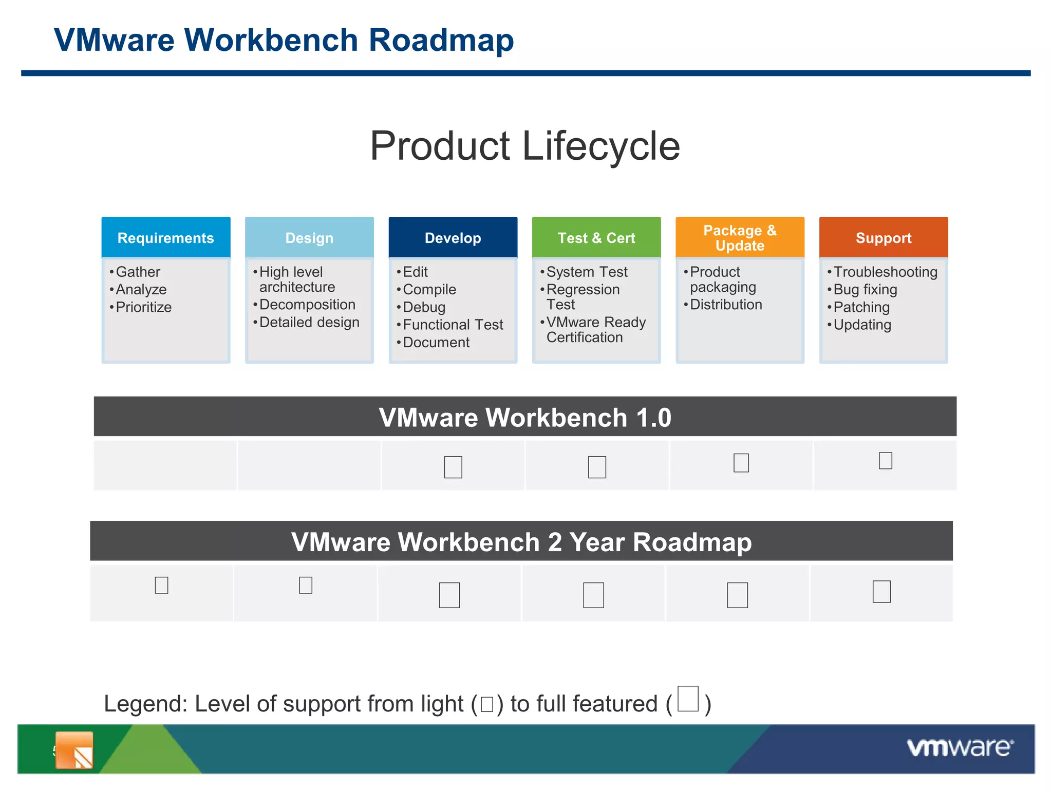 5
VMware Workbench Roadmap
Requirements
•Gather
•Analyze
•Prioritize
Design
•High level
architecture
•Decomposition
•Detailed design
Develop
•Edit
•Compile
•Debug
•Functional Test
•Document
Test & Cert
•System Test
•Regression
Test
•VMware Ready
Certification
Package &
Update
•Product
packaging
•Distribution
Support
•Troubleshooting
•Bug fixing
•Patching
•Updating
Product Lifecycle
VMware Workbench 1.0
VMware Workbench 2 Year Roadmap
Legend: Level of support from light ( ) to full featured ( )
 
