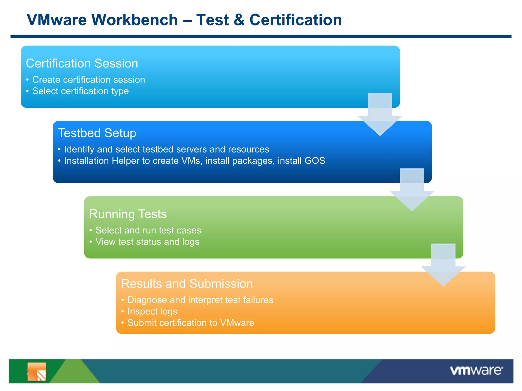 7
VMware Workbench – Test & Certification
Certification Session
• Create certification session
• Select certification type
Testbed Setup
• Identify and select testbed servers and resources
• Installation Helper to create VMs, install packages, install GOS
Running Tests
• Select and run test cases
• View test status and logs
Results and Submission
• Diagnose and interpret test failures
• Inspect logs
• Submit certification to VMware
 
