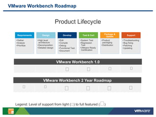 5
VMware Workbench Roadmap
Requirements
•Gather
•Analyze
•Prioritize
Design
•High level
architecture
•Decomposition
•Detailed design
Develop
•Edit
•Compile
•Debug
•Functional Test
•Document
Test & Cert
•System Test
•Regression
Test
•VMware Ready
Certification
Package &
Update
•Product
packaging
•Distribution
Support
•Troubleshooting
•Bug fixing
•Patching
•Updating
Product Lifecycle
VMware Workbench 1.0
VMware Workbench 2 Year Roadmap
Legend: Level of support from light ( ) to full featured ( )
 