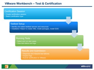 7
VMware Workbench – Test & Certification
Certification Session
• Create certification session
• Select certification type
Testbed Setup
• Identify and select testbed servers and resources
• Installation Helper to create VMs, install packages, install GOS
Running Tests
• Select and run test cases
• View test status and logs
Results and Submission
• Diagnose and interpret test failures
• Inspect logs
• Submit certification to VMware
 
