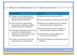 VMware Workstation for IT Administrators

Use Scenario                                Benefits
► Configure and test desktops and           ► Reduce hardware costs by 50-60%
  servers in virtual machines before
  deploying them to production              ► Increase operations efficiency by up to 50%

► Test new multi-tier applications,         ► Reduce time needed to test new software
  service packs, application updates,         and improve quality of deployments
  and OS patches on a single PC
                                            ► Eliminate risk to production networks by
► Host legacy applications within virtual     creating isolated virtual test networks
  machines, thus facilitating OS
  migrations and eliminating the need       ► Complete OS migration projects with
  to port legacy applications                 minimal end-user disruption

► Create a virtual library of end-user      ► Accelerate help desk resolution of end-user
  configurations on a shared drive            problems
 