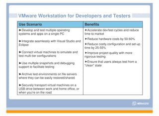 VMware Workstation for Developers and Testers
Use Scenario                                   Benefits
►Develop and test multiple operating             Accelerate dev/test cycles and reduce
systems and apps on a single PC                time to market
                                                 Reduce hardware costs by 50-60%
►Integrate seamlessly with Visual Studio and
Eclipse                                          Reduce costly configuration and set-up
                                               time by 25-55%
►Connect virtual machines to simulate and         Improve project quality with more
test multi-tier configurations                 rigorous testing

►Use multiple snapshots and debugging            Ensure that users always test from a
support to facilitate testing                  "clean" state

►Archive test environments on file servers
where they can be easily restored/shared

►Securely transport virtual machines on a
USB drive between work and home office, or
when you’re on the road
 
