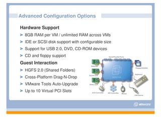 Advanced Configuration Options

Hardware Support
  8GB RAM per VM / unlimited RAM across VMs
  IDE or SCSI disk support with configurable size
  Support for USB 2.0, DVD, CD-ROM devices
  CD and floppy support
Guest Interaction
  HGFS 2.0 (Shared Folders)
  Cross-Platform Drag-N-Drop
  VMware Tools Auto-Upgrade
  Up to 10 Virtual PCI Slots
 