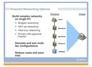 Powerful Networking Options
                              Physical            Virtual
 Build complex networks
   on single PC                      Client

     Bridged networking
     NAT-ed networking
                                     Web Server
     Host-only networking
      Private LAN segments
     (Teams)                         App Server



   Simulate and test multi-          DB Server
   tier configurations

                                     Database
   Reduce costs and save
   time
 