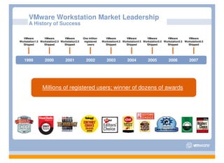 VMware Workstation Market Leadership
      A History of Success

  VMware         VMware         VMware         One million     VMware         VMware         VMware         VMware         VMware
Workstation1.0 Workstation2.0 Workstation3.0    registered   Workstation4.0 Workstation4.5 Workstation5.0 Workstation5.5 Workstation6.0
  Shipped        Shipped        Shipped           users        Shipped        Shipped        Shipped        Shipped        Shipped




   1999           2000           2001            2002           2003           2004           2005           2006           2007




                Millions of registered users; winner of dozens of awards
 