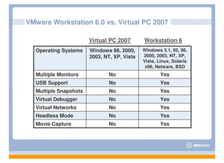 VMware Workstation 6.0 vs. Virtual PC 2007

                       Virtual PC 2007       Workstation 6
  Operating Systems    Windows 98, 2000,     Windows 3.1, 95, 98,
                       2003, NT, XP, Vista   2000, 2003, NT, XP,
                                             Vista, Linux, Solaris
                                              x86, Netware, BSD
  Multiple Monitors            No                    Yes
  USB Support                  No                    Yes
  Multiple Snapshots           No                    Yes
  Virtual Debugger             No                    Yes
  Virtual Networks             No                    Yes
  Headless Mode                No                    Yes
  Movie Capture                No                    Yes
 