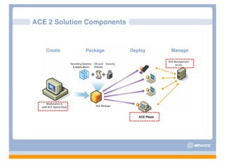 ACE 2 Solution Components



   Create     Package       Deploy          Manage




                               ACE Player
 