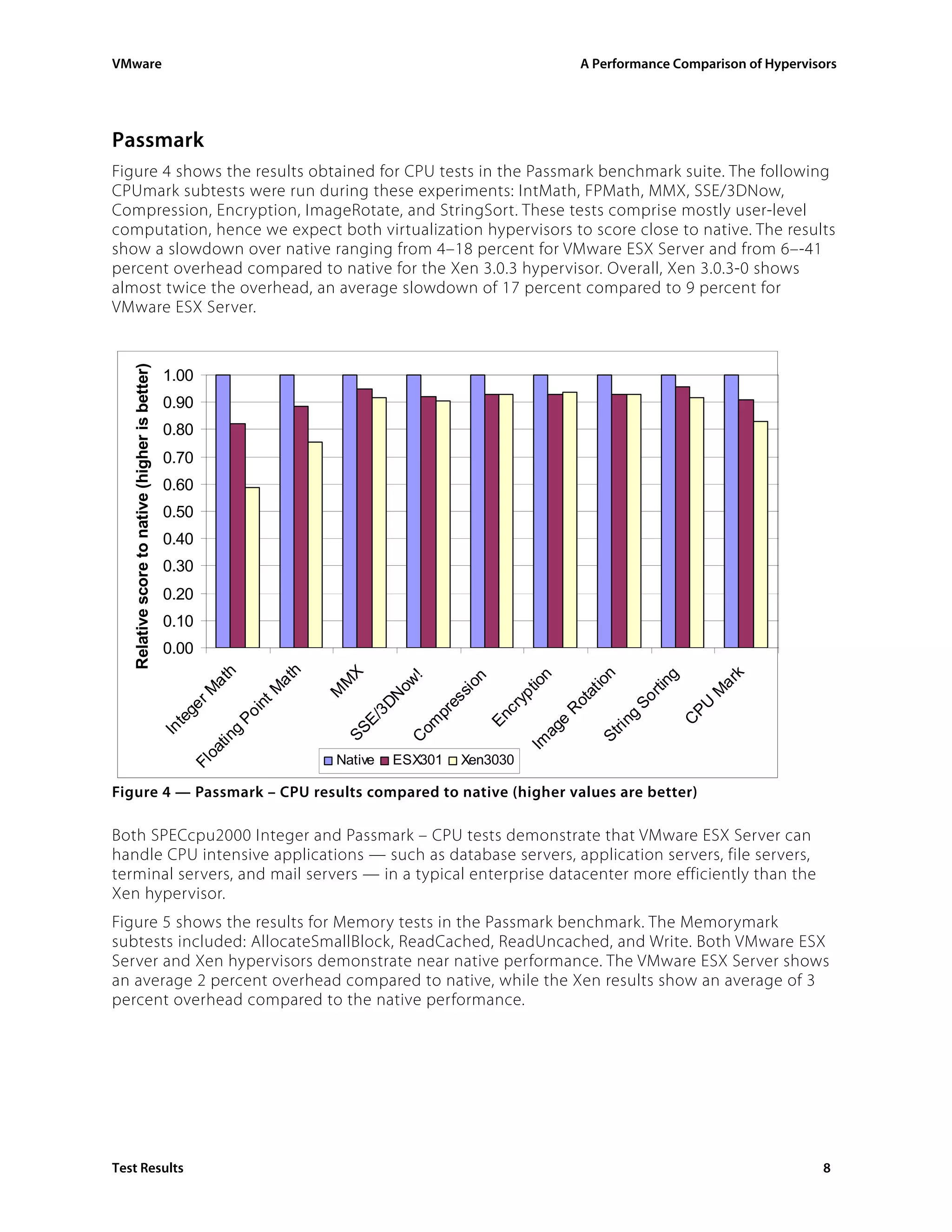 VMware                                                                                                       A Performance Comparison of Hypervisors




Passmark
Figure 4 shows the results obtained for CPU tests in the Passmark benchmark suite. The following
CPUmark subtests were run during these experiments: IntMath, FPMath, MMX, SSE/3DNow,
Compression, Encryption, ImageRotate, and StringSort. These tests comprise mostly user-level
computation, hence we expect both virtualization hypervisors to score close to native. The results
show a slowdown over native ranging from 4–18 percent for VMware ESX Server and from 6–-41
percent overhead compared to native for the Xen 3.0.3 hypervisor. Overall, Xen 3.0.3-0 shows
almost twice the overhead, an average slowdown of 17 percent compared to 9 percent for
VMware ESX Server.
   Relative score to native (higher is better)




                                                 1.00
                                                 0.90
                                                 0.80
                                                 0.70
                                                 0.60
                                                 0.50
                                                 0.40
                                                 0.30
                                                 0.20
                                                 0.10
                                                 0.00
                                                                       h
                                                           h




                                                                            X




                                                                                                                         k
                                                                                                                         n


                                                                                                                       ng
                                                                                                                        n
                                                                                         !


                                                                                                     on
                                                                     at
                                                         at




                                                                                                                      ar
                                                                                       ow
                                                                           M




                                                                                                                      io
                                                                                                                     tio
                                                                   tM




                                                                                                                    rti
                                                        M




                                                                                                  si




                                                                                                                   at




                                                                                                                   M
                                                                           M




                                                                                                                 yp
                                                                                    DN




                                                                                                                So
                                                                                               es




                                                                                                                 ot
                                                         r




                                                                                                               PU
                                                                 in
                                                      ge




                                                                                                               cr


                                                                                                               R
                                                                                             pr
                                                                                   3
                                                              Po




                                                                                                              g
                                                                                                           En
                                                                                 E/
                                                    te




                                                                                                            C
                                                                                         om




                                                                                                             e


                                                                                                          ri n
                                                                                                         ag
                                                 In




                                                                               SS
                                                               g




                                                                                                       St
                                                           ti n




                                                                                         C




                                                                                                      Im
                                                         oa




                                                                           Native      ESX301     Xen3030
                                                      Fl




Figure 4 — Passmark – CPU results compared to native (higher values are better)

Both SPECcpu2000 Integer and Passmark – CPU tests demonstrate that VMware ESX Server can
handle CPU intensive applications — such as database servers, application servers, file servers,
terminal servers, and mail servers — in a typical enterprise datacenter more efficiently than the
Xen hypervisor.
Figure 5 shows the results for Memory tests in the Passmark benchmark. The Memorymark
subtests included: AllocateSmallBlock, ReadCached, ReadUncached, and Write. Both VMware ESX
Server and Xen hypervisors demonstrate near native performance. The VMware ESX Server shows
an average 2 percent overhead compared to native, while the Xen results show an average of 3
percent overhead compared to the native performance.




Test Results                                                                                                                                     8
 