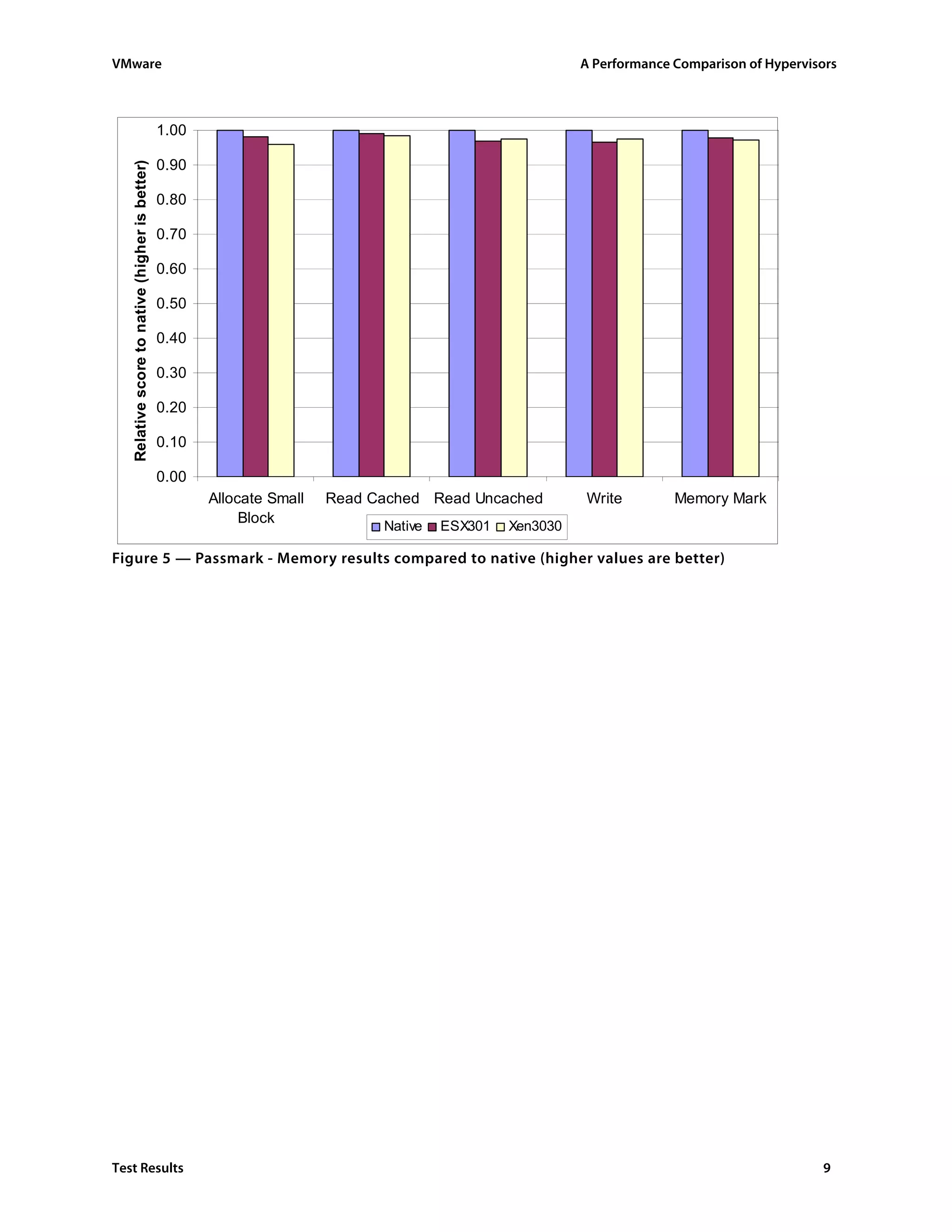 VMware                                                                                                     A Performance Comparison of Hypervisors



                                                 1.00

                                                 0.90
   Relative score to native (higher is better)


                                                 0.80

                                                 0.70

                                                 0.60

                                                 0.50

                                                 0.40

                                                 0.30

                                                 0.20

                                                 0.10

                                                 0.00
                                                        Allocate Small   Read Cached Read Uncached         Write         Memory Mark
                                                             Block
                                                                               Native   ESX301   Xen3030

Figure 5 — Passmark - Memory results compared to native (higher values are better)




Test Results                                                                                                                                   9
 