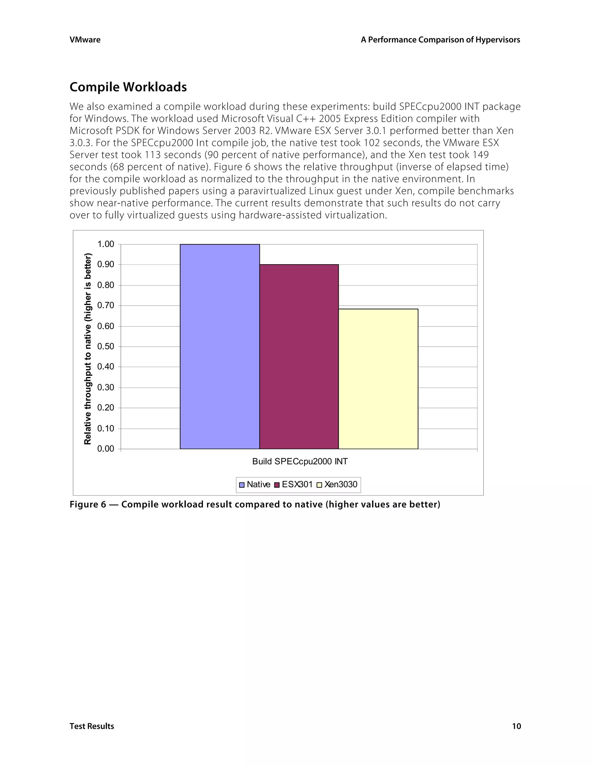 VMware                                                                                   A Performance Comparison of Hypervisors




Compile Workloads
We also examined a compile workload during these experiments: build SPECcpu2000 INT package
for Windows. The workload used Microsoft Visual C++ 2005 Express Edition compiler with
Microsoft PSDK for Windows Server 2003 R2. VMware ESX Server 3.0.1 performed better than Xen
3.0.3. For the SPECcpu2000 Int compile job, the native test took 102 seconds, the VMware ESX
Server test took 113 seconds (90 percent of native performance), and the Xen test took 149
seconds (68 percent of native). Figure 6 shows the relative throughput (inverse of elapsed time)
for the compile workload as normalized to the throughput in the native environment. In
previously published papers using a paravirtualized Linux guest under Xen, compile benchmarks
show near-native performance. The current results demonstrate that such results do not carry
over to fully virtualized guests using hardware-assisted virtualization.

                                                      1.00
   Relative throughput to native (higher is better)




                                                      0.90

                                                      0.80

                                                      0.70

                                                      0.60

                                                      0.50

                                                      0.40

                                                      0.30

                                                      0.20

                                                      0.10

                                                      0.00
                                                              Build SPECcpu2000 INT

                                                             Native   ESX301   Xen3030

Figure 6 — Compile workload result compared to native (higher values are better)




Test Results                                                                                                                 10
 