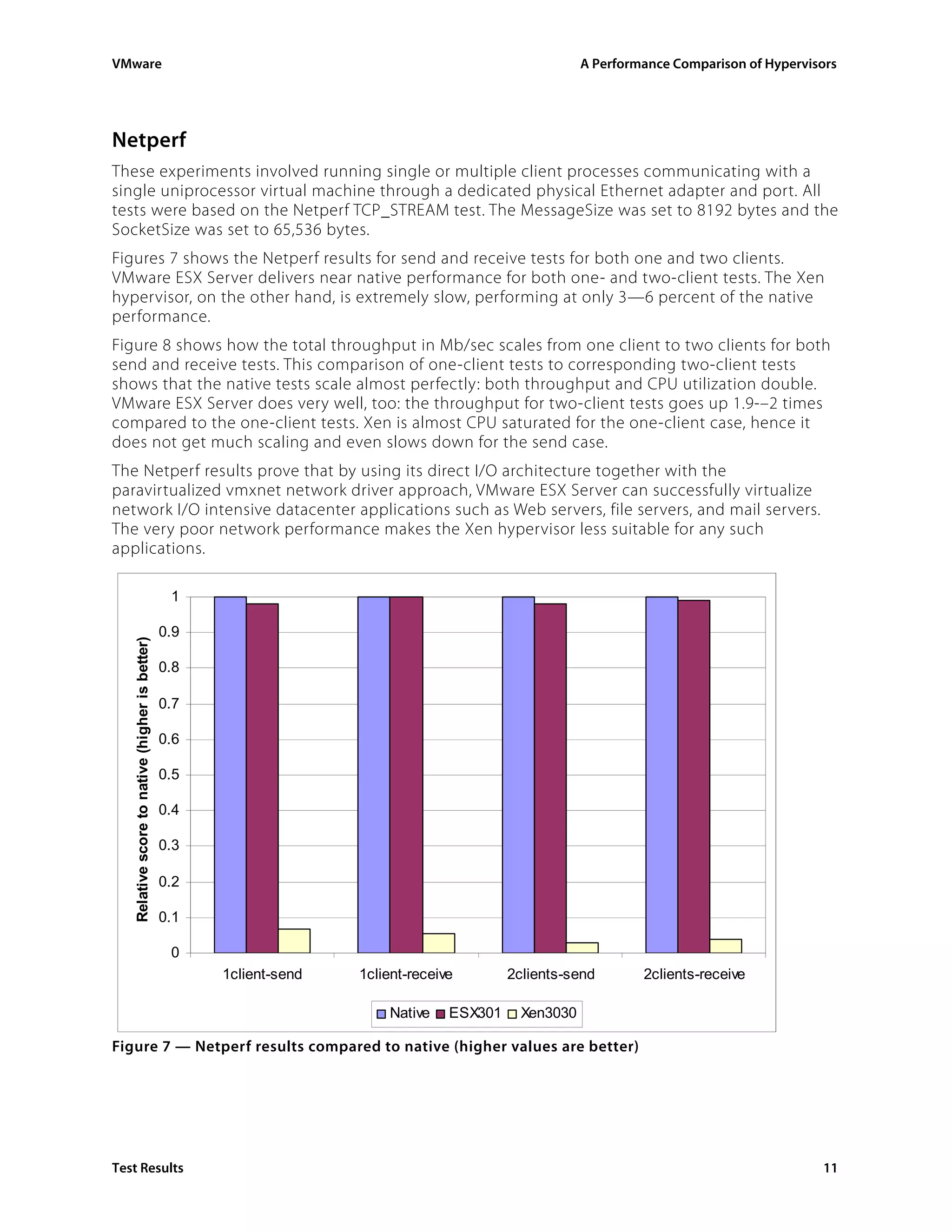 VMware                                                                                                   A Performance Comparison of Hypervisors




Netperf
These experiments involved running single or multiple client processes communicating with a
single uniprocessor virtual machine through a dedicated physical Ethernet adapter and port. All
tests were based on the Netperf TCP_STREAM test. The MessageSize was set to 8192 bytes and the
SocketSize was set to 65,536 bytes.
Figures 7 shows the Netperf results for send and receive tests for both one and two clients.
VMware ESX Server delivers near native performance for both one- and two-client tests. The Xen
hypervisor, on the other hand, is extremely slow, performing at only 3—6 percent of the native
performance.
Figure 8 shows how the total throughput in Mb/sec scales from one client to two clients for both
send and receive tests. This comparison of one-client tests to corresponding two-client tests
shows that the native tests scale almost perfectly: both throughput and CPU utilization double.
VMware ESX Server does very well, too: the throughput for two-client tests goes up 1.9-–2 times
compared to the one-client tests. Xen is almost CPU saturated for the one-client case, hence it
does not get much scaling and even slows down for the send case.
The Netperf results prove that by using its direct I/O architecture together with the
paravirtualized vmxnet network driver approach, VMware ESX Server can successfully virtualize
network I/O intensive datacenter applications such as Web servers, file servers, and mail servers.
The very poor network performance makes the Xen hypervisor less suitable for any such
applications.

                                                  1

                                                 0.9
   Relative score to native (higher is better)




                                                 0.8

                                                 0.7

                                                 0.6

                                                 0.5

                                                 0.4

                                                 0.3

                                                 0.2

                                                 0.1

                                                  0
                                                       1client-send   1client-receive        2clients-send        2clients-receive

                                                                          Native    ESX301     Xen3030

Figure 7 — Netperf results compared to native (higher values are better)




Test Results                                                                                                                                 11
 
