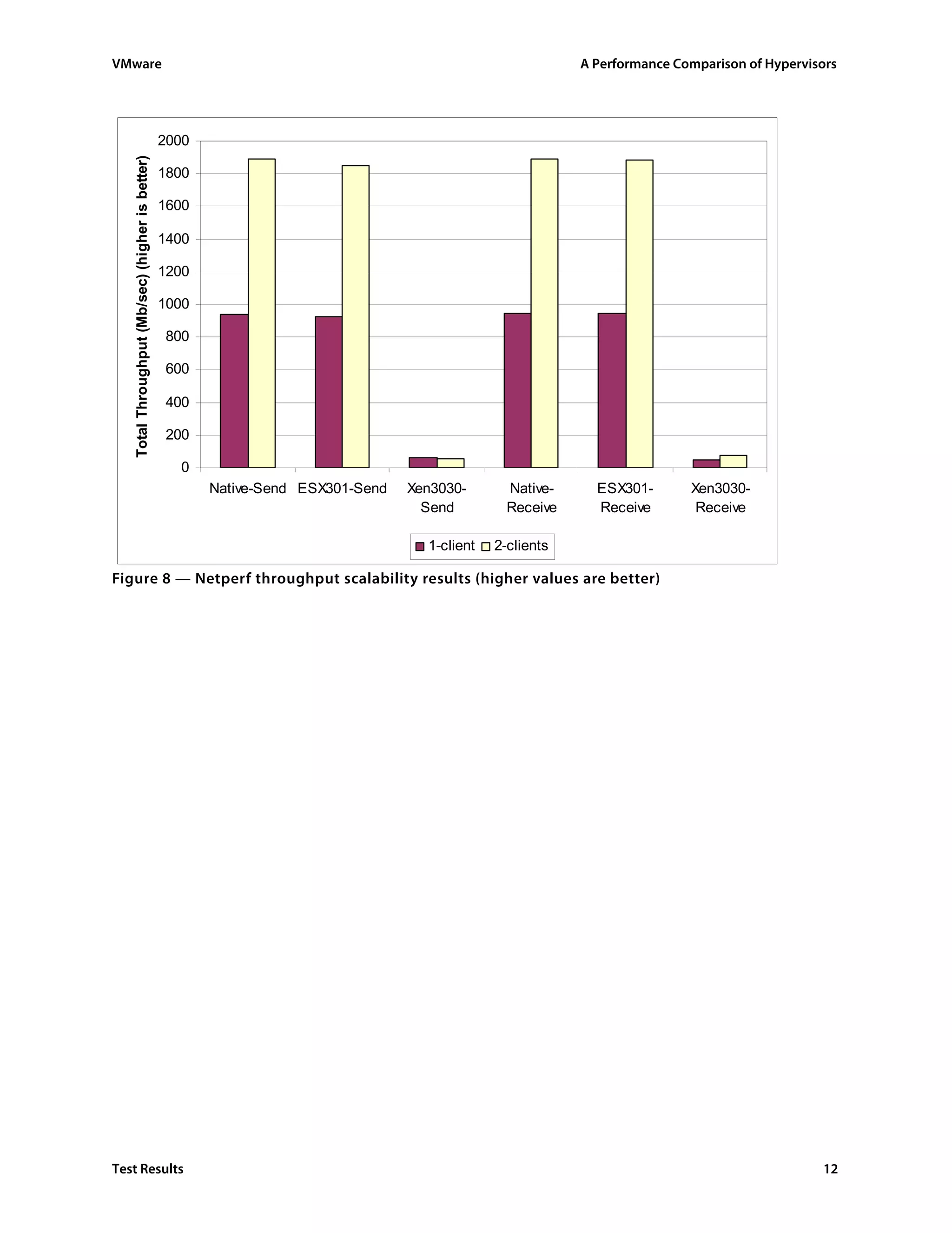 VMware                                                                                                      A Performance Comparison of Hypervisors




   Total Throughput (Mb/sec) (higher is better)   2000

                                                  1800

                                                  1600

                                                  1400

                                                  1200

                                                  1000

                                                  800

                                                  600

                                                  400

                                                  200

                                                    0
                                                         Native-Send ESX301-Send   Xen3030-       Native-     ESX301-       Xen3030-
                                                                                     Send         Receive     Receive        Receive

                                                                                     1-client   2-clients

Figure 8 — Netperf throughput scalability results (higher values are better)




Test Results                                                                                                                                    12
 