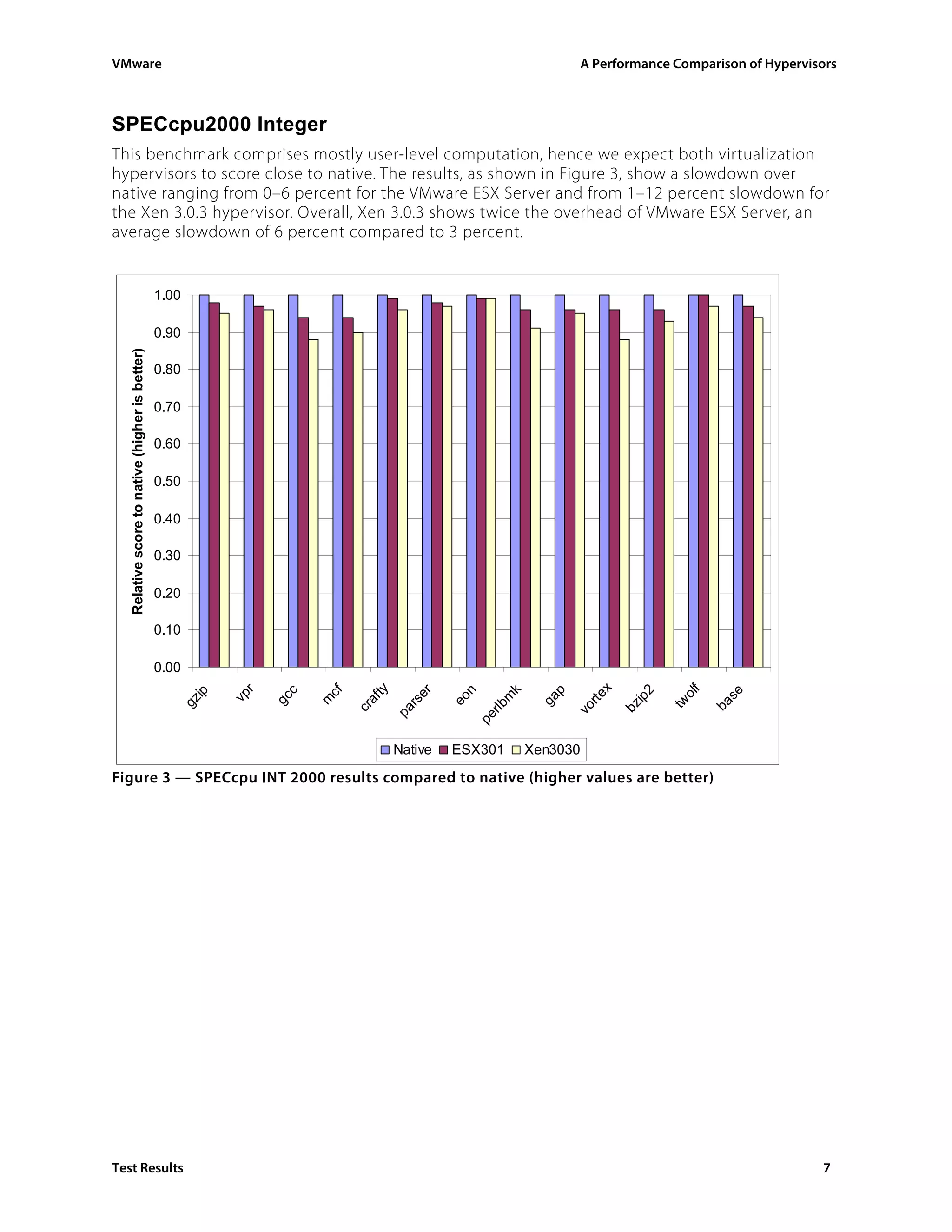 VMware                                                                                                           A Performance Comparison of Hypervisors



SPECcpu2000 Integer
This benchmark comprises mostly user-level computation, hence we expect both virtualization
hypervisors to score close to native. The results, as shown in Figure 3, show a slowdown over
native ranging from 0–6 percent for the VMware ESX Server and from 1–12 percent slowdown for
the Xen 3.0.3 hypervisor. Overall, Xen 3.0.3 shows twice the overhead of VMware ESX Server, an
average slowdown of 6 percent compared to 3 percent.


                                                1.00

                                                0.90
  Relative score to native (higher is better)




                                                0.80

                                                0.70

                                                0.60

                                                0.50

                                                0.40

                                                0.30

                                                0.20

                                                0.10

                                                0.00
                                                                                                                      x
                                                                              ty




                                                                                                                                     f
                                                             r




                                                                                                       k
                                                                                      er


                                                                                             n




                                                                                                             p
                                                                       cf




                                                                                                                              2
                                                                 c




                                                                                                                                          se
                                                       ip




                                                                                                                                   ol
                                                            vp




                                                                                                                     rte
                                                                                                      m
                                                                 gc




                                                                                            eo




                                                                                                            ga




                                                                                                                           ip
                                                                              af
                                                                      m
                                                   gz




                                                                                    rs




                                                                                                                                  tw

                                                                                                                                         ba
                                                                                                  rlb




                                                                                                                           bz
                                                                            cr




                                                                                                                 vo
                                                                                   pa




                                                                                                 pe




                                                                                   Native   ESX301         Xen3030

Figure 3 — SPECcpu INT 2000 results compared to native (higher values are better)




Test Results                                                                                                                                         7
 