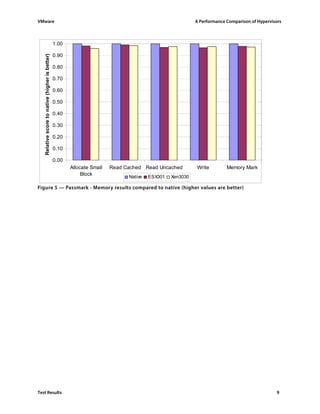 VMware                                                                                                     A Performance Comparison of Hypervisors



                                                 1.00

                                                 0.90
   Relative score to native (higher is better)


                                                 0.80

                                                 0.70

                                                 0.60

                                                 0.50

                                                 0.40

                                                 0.30

                                                 0.20

                                                 0.10

                                                 0.00
                                                        Allocate Small   Read Cached Read Uncached         Write         Memory Mark
                                                             Block
                                                                               Native   ESX301   Xen3030

Figure 5 — Passmark - Memory results compared to native (higher values are better)




Test Results                                                                                                                                   9
 