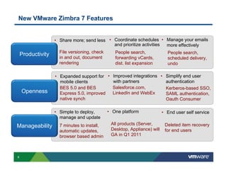 New VMware Zimbra 7 Features


                   •  Share more; send less •  Coordinate schedules •  Manage your emails
                                               and prioritize activities more effectively
                      File versioning, check   People search,            People search,
    Productivity
                      in and out, document     forwarding vCards,        scheduled delivery,
                      rendering                dist. list expansion      undo

                   •  Expanded support for •  Improved integrations •  Simplify end user
                      mobile clients          with partners            authentication
                      BES 5.0 and BES         Salesforce.com,          Kerberos-based SSO,
    Openness          Express 5.0, improved   LinkedIn and WebEx       SAML authentication,
                      native synch                                     Oauth Consumer

                   •  Simple to deploy,      •  One platform             •  End user self service
                      manage and update
                                              All products (Server,       Deleted item recovery
Manageability        7 minutes to install,
                     automatic updates,       Desktop, Appliance) will    for end users
                     browser based admin      GA in Q1 2011



8
 