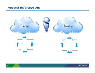 Personal and Shared Data




                 Inbox             Sharing




      Discover      Aggregate
                                 Update   Publish




        Act         Prioritize   Review   Discover




9
 