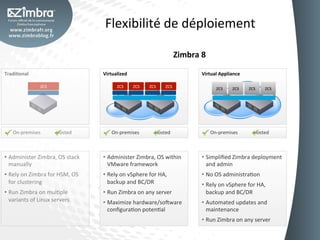 Flexibilité	
  de	
  déploiement	
  

                                                                                                                                                                                                                    Zimbra	
  8	
  

Tradi-onal	
                                                                                              Virtualized	
                                                                                                         Virtual	
  Appliance	
  

                                                      ZCS	
                                                                   ZCS	
                    ZCS	
                   ZCS	
                    ZCS	
                                        ZCS	
                    ZCS	
                   ZCS	
                    ZCS	
  




	
  	
  	
  	
  	
  	
  	
  On-­‐premises	
  	
  	
  	
  	
  	
  	
  	
  	
  	
  	
  	
  	
  Hosted	
     	
  	
  	
  	
  	
  	
  	
  On-­‐premises	
  	
  	
  	
  	
  	
  	
  	
  	
  	
  	
  	
  	
  Hosted	
                 	
  	
  	
  	
  	
  	
  	
  On-­‐premises	
  	
  	
  	
  	
  	
  	
  	
  	
  	
  	
  	
  	
  Hosted	
  



•  Administer	
  Zimbra,	
  OS	
  stack	
                                                                 •  Administer	
  Zimbra,	
  OS	
  within	
                                                                            •  Simpliﬁed	
  Zimbra	
  deployment	
  
   manually	
                                                                                                VMware	
  framework	
  	
                                                                                             and	
  admin	
  	
  
•  Rely	
  on	
  Zimbra	
  for	
  HSM,	
  OS	
                                                            •  Rely	
  on	
  vSphere	
  for	
  HA,	
                                                                              •  No	
  OS	
  administraOon	
  
   for	
  clustering	
                                                                                       backup	
  and	
  BC/DR	
                                                                                           •  Rely	
  on	
  vSphere	
  for	
  HA,	
  
•  Run	
  Zimbra	
  on	
  mulOple	
                                                                       •  Run	
  Zimbra	
  on	
  any	
  server	
                                                                                backup	
  and	
  BC/DR	
  
   variants	
  of	
  Linux	
  servers	
                                                                   •  Maximize	
  hardware/socware	
                                                                                     •  Automated	
  updates	
  and	
  
                                                                                                             conﬁguraOon	
  potenOal	
                                                                                             maintenance	
  
                                                                                                                                                                                                                                •  Run	
  Zimbra	
  on	
  any	
  server	
  
 