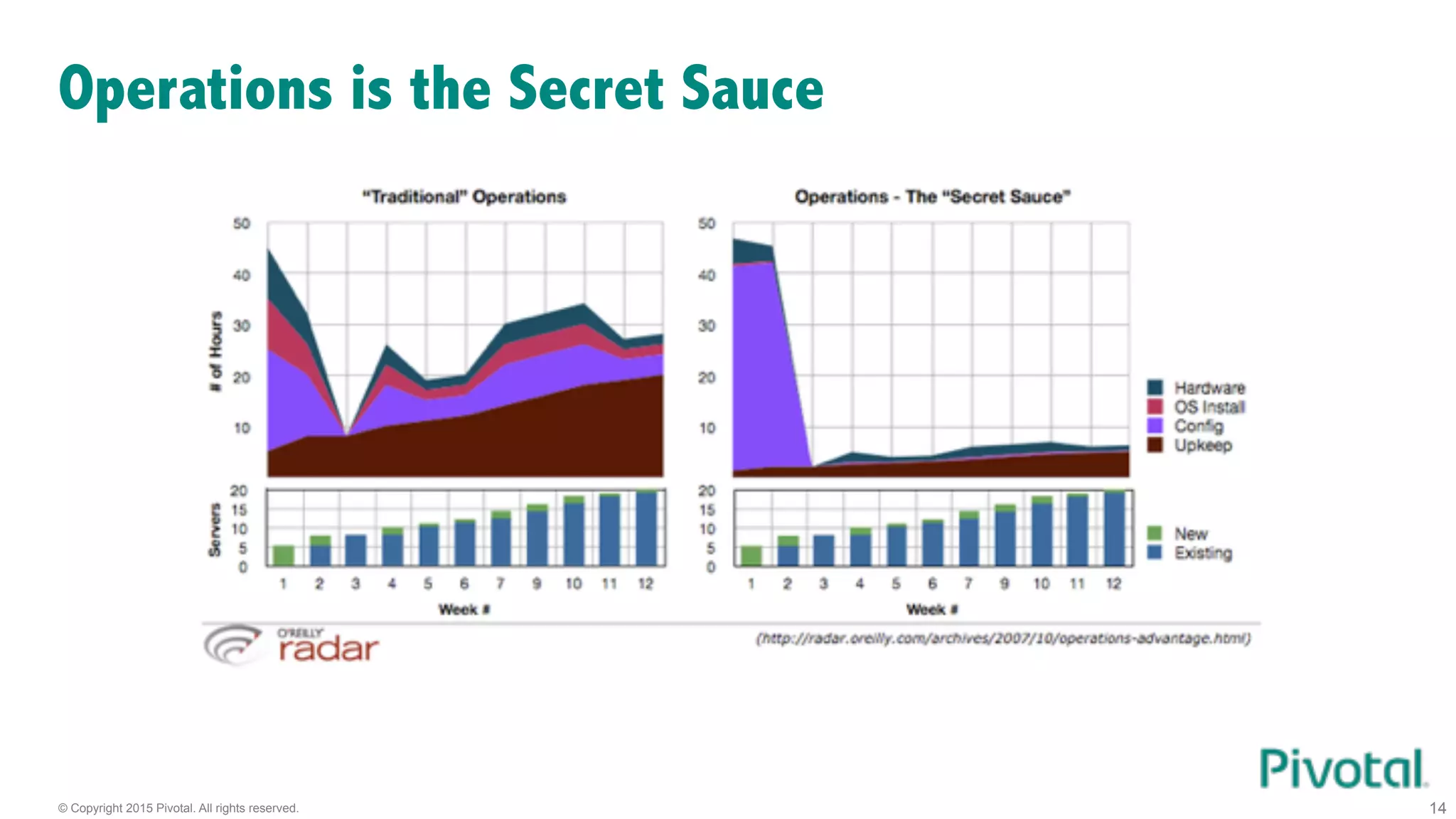 © Copyright 2015 Pivotal. All rights reserved. 14
Operations is the Secret Sauce
 