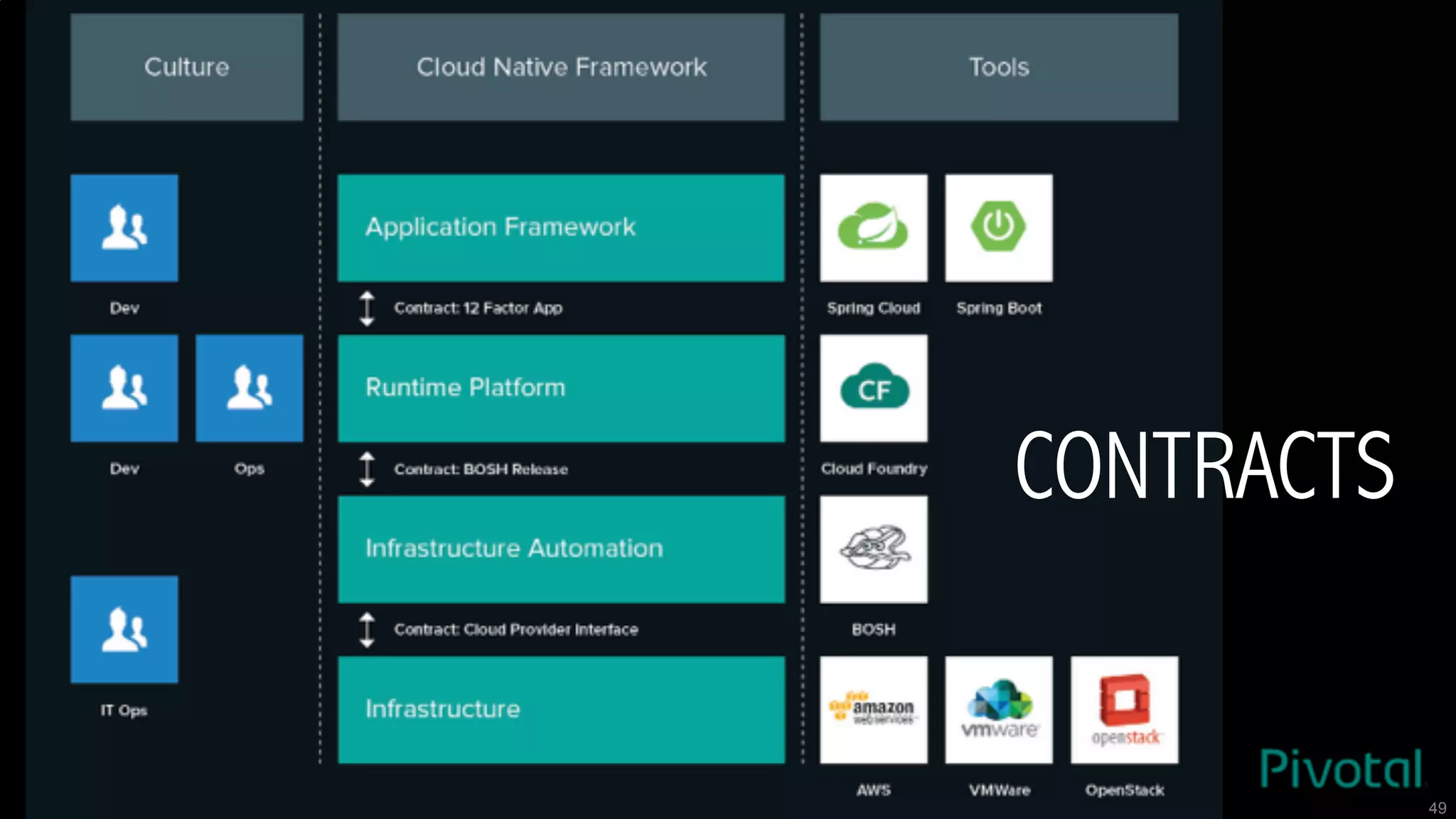 © Copyright 2015 Pivotal. All rights reserved. 49
CONTRACTS
 