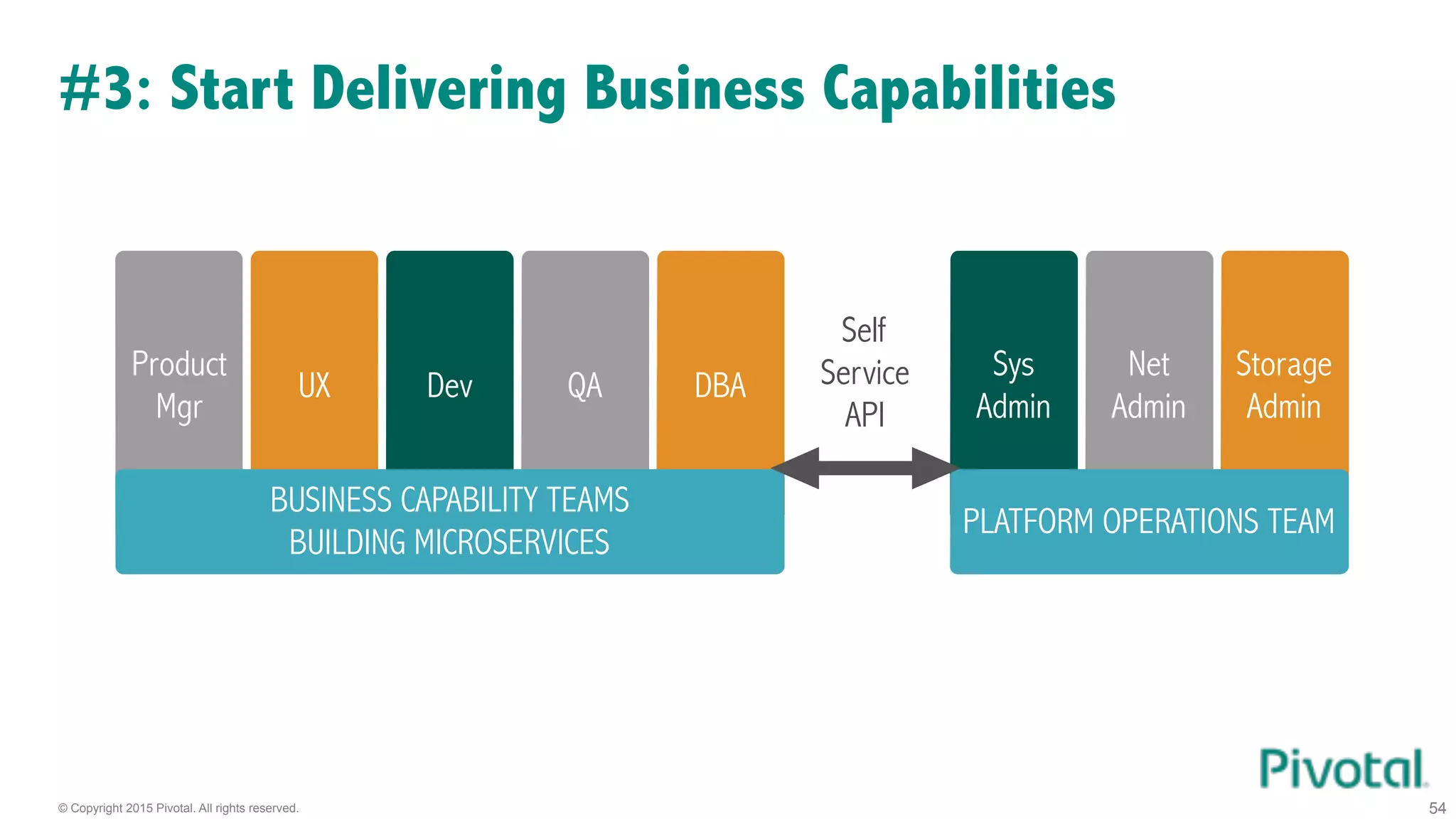 © Copyright 2015 Pivotal. All rights reserved.
#3: Start Delivering Business Capabilities
54
Product
Mgr
UX Dev QA DBA
Sys
Admin
Net
Admin
Storage
Admin
BUSINESS CAPABILITY TEAMS
BUILDING MICROSERVICES
PLATFORM OPERATIONS TEAM
Adapted from: http://www.slideshare.net/adriancockcroft/goto-berlin
Self
Service
API
 