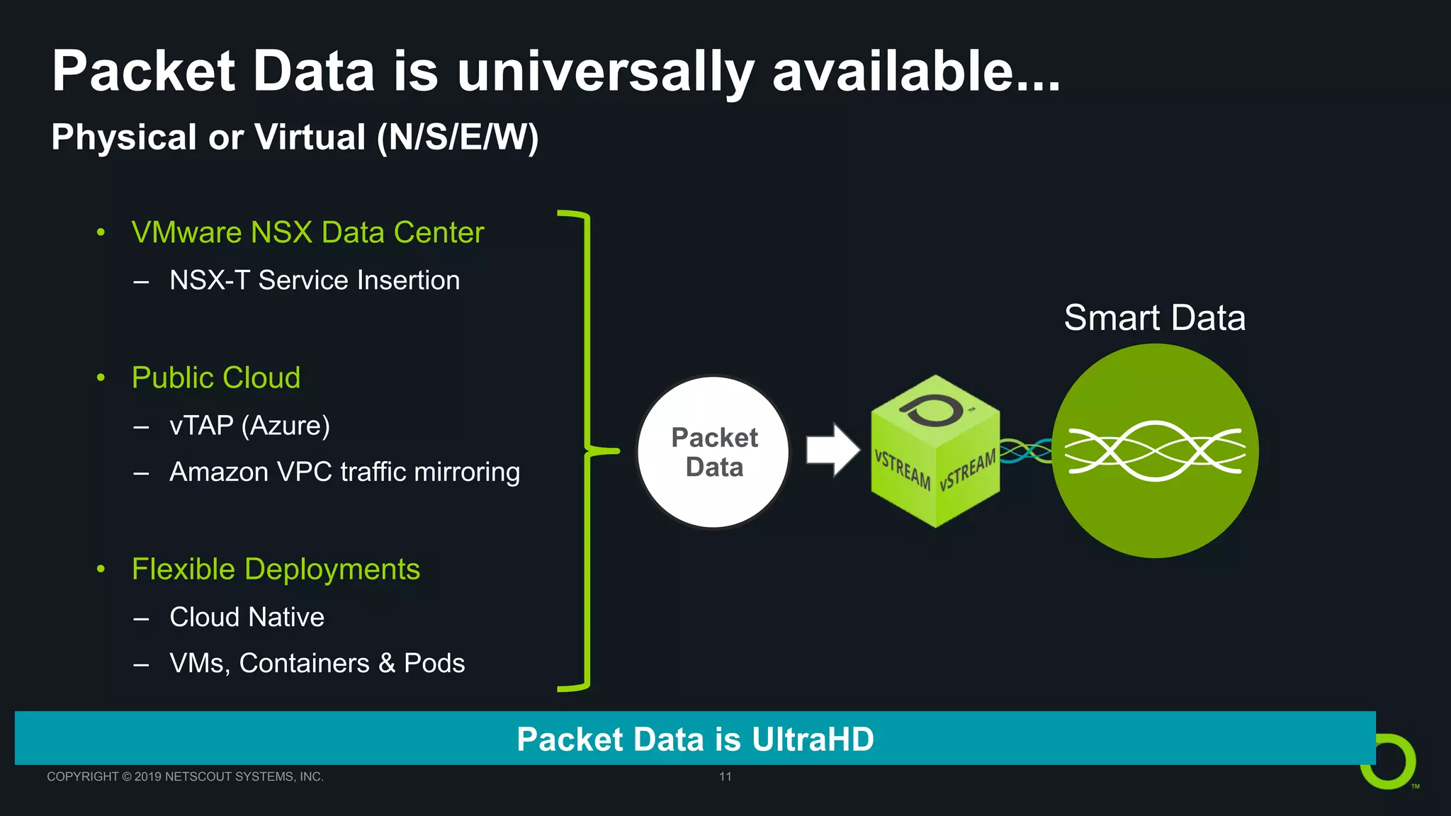 COPYRIGHT © 2019 NETSCOUT SYSTEMS, INC. 11
Packet Data is universally available...
Physical or Virtual (N/S/E/W)
Packet
Data
Smart Data
• VMware NSX Data Center
– NSX-T Service Insertion
• Public Cloud
– vTAP (Azure)
– Amazon VPC traffic mirroring
• Flexible Deployments
– Cloud Native
– VMs, Containers & Pods
Packet Data is UltraHD
 
