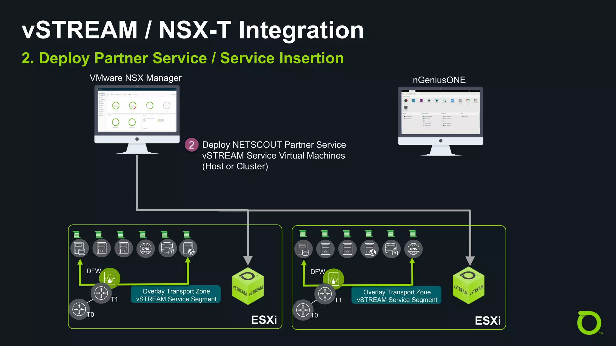 COPYRIGHT © 2019 NETSCOUT SYSTEMS, INC. 15
vSTREAM / NSX-T Integration
2. Deploy Partner Service / Service Insertion
VMware NSX Manager nGeniusONE
2 Deploy NETSCOUT Partner Service
vSTREAM Service Virtual Machines
(Host or Cluster)
Overlay Transport Zone
vSTREAM Service Segment
Overlay Transport Zone
vSTREAM Service Segment
ESXi
T1
DFW
T0
ESXi
T1
DFW
T0
 