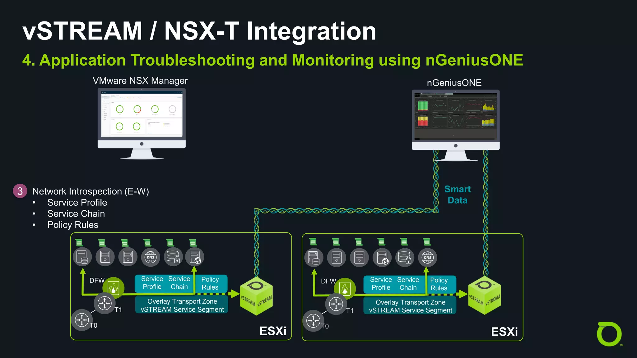 COPYRIGHT © 2019 NETSCOUT SYSTEMS, INC. 21
vSTREAM / NSX-T Integration
4. Application Troubleshooting and Monitoring using nGeniusONE
VMware NSX Manager
Smart
Data
nGeniusONE
Service
Chain
Policy
Rules
Service
Profile
Network Introspection (E-W)
• Service Profile
• Service Chain
• Policy Rules
3
Service
Chain
Policy
Rules
Service
Profile
Overlay Transport Zone
vSTREAM Service Segment
Overlay Transport Zone
vSTREAM Service Segment
ESXi
T1
DFW
T0
ESXi
T1
DFW
T0
 