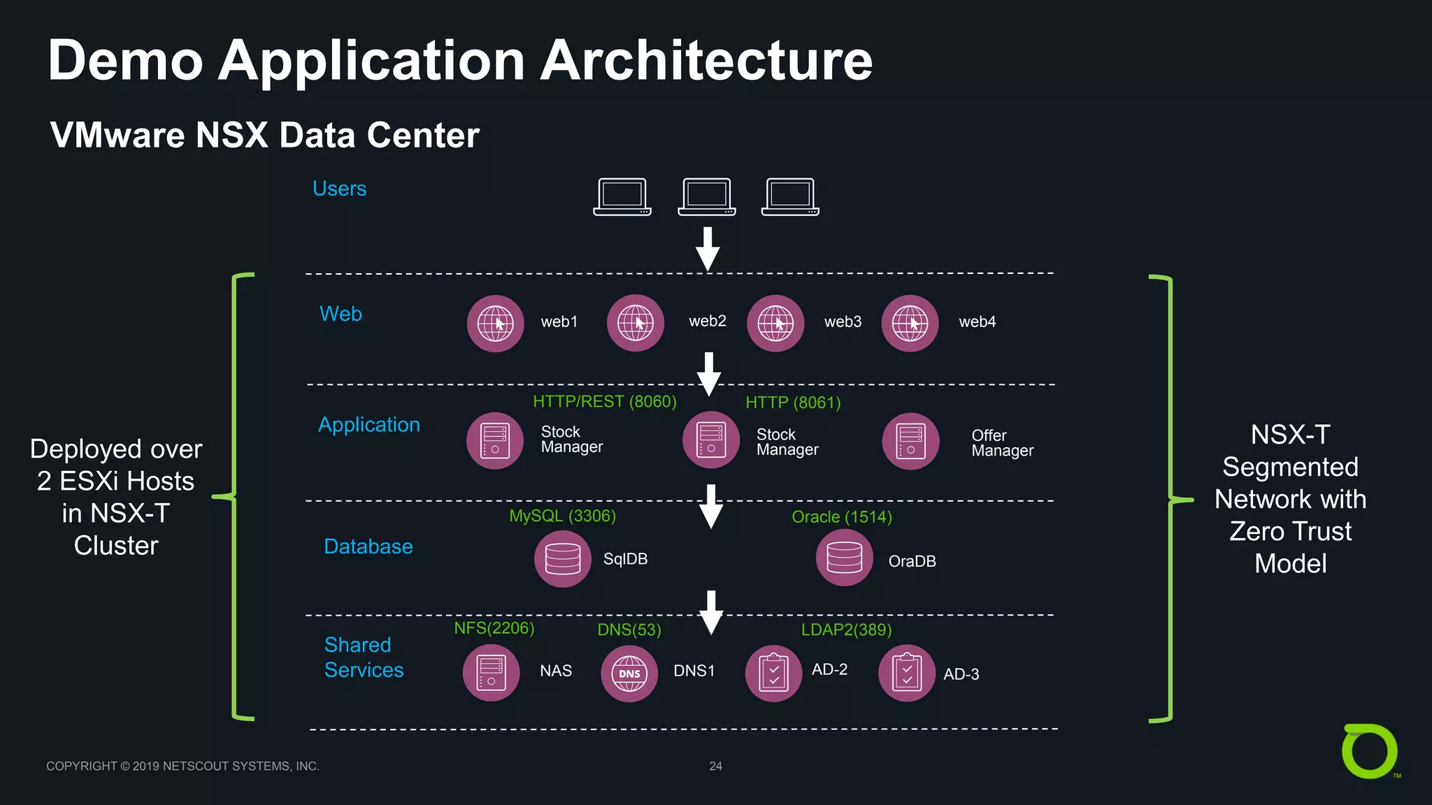COPYRIGHT © 2019 NETSCOUT SYSTEMS, INC. 24
NSX-T
Segmented
Network with
Zero Trust
Model
Web web2 web3web1 web4
DNS1 AD-2 AD-3
Shared
Services NAS
Application Stock
Manager
Offer
Manager
Stock
Manager
Database
SqlDB OraDB
Users
HTTP (8061)HTTP/REST (8060)
LDAP2(389)DNS(53)NFS(2206)
MySQL (3306) Oracle (1514)
Demo Application Architecture
VMware NSX Data Center
Deployed over
2 ESXi Hosts
in NSX-T
Cluster
 