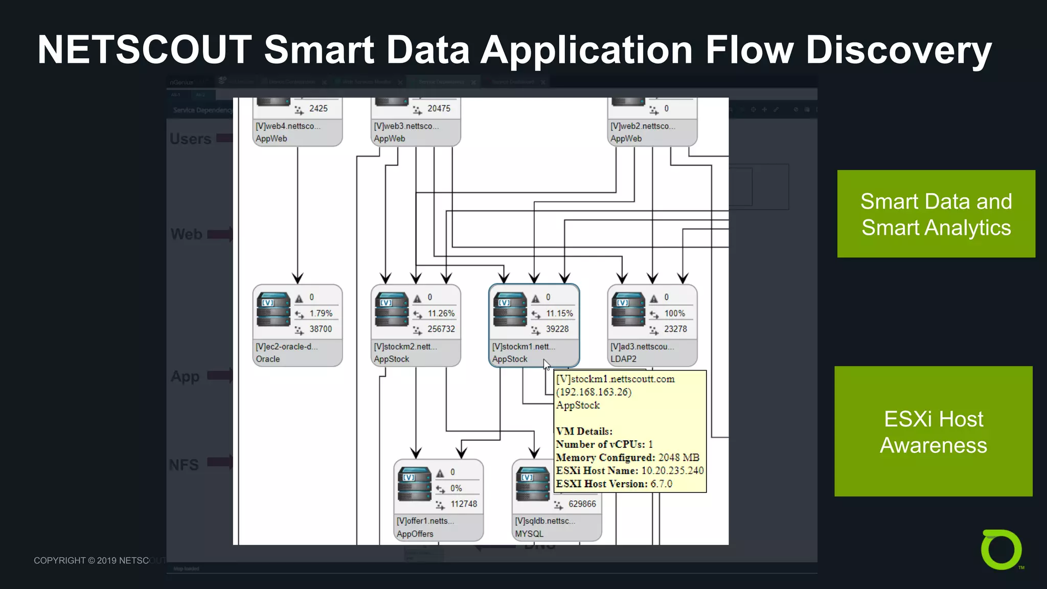 COPYRIGHT © 2019 NETSCOUT SYSTEMS, INC. 27
NETSCOUT Smart Data Application Flow Discovery
App
Web
Database
NFS
Active
Directory
Users
DNS
Smart Data and
Smart Analytics
ESXi Host
Awareness
 