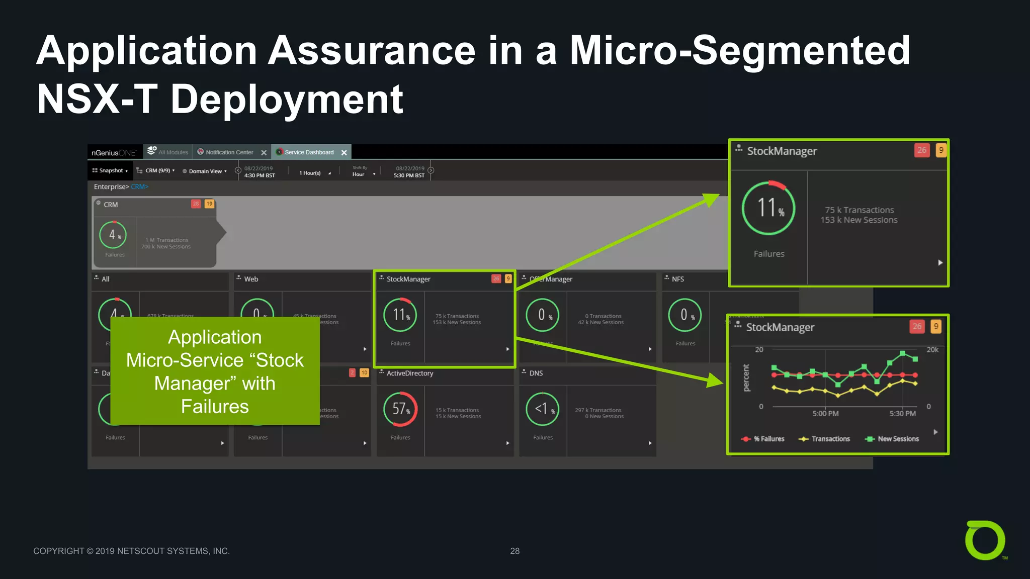 COPYRIGHT © 2019 NETSCOUT SYSTEMS, INC. 28
Application Assurance in a Micro-Segmented
NSX-T Deployment
Application
Micro-Service “Stock
Manager” with
Failures
 