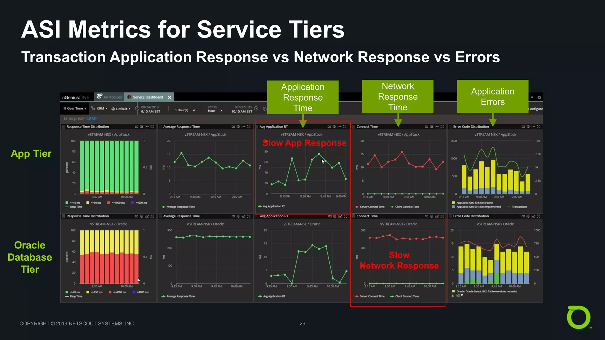 COPYRIGHT © 2019 NETSCOUT SYSTEMS, INC. 29
ASI Metrics for Service Tiers
Transaction Application Response vs Network Response vs Errors
Application
Response
Time
Network
Response
Time
Application
Errors
App Tier
Oracle
Database
Tier
Slow App Response
Slow
Network Response
 