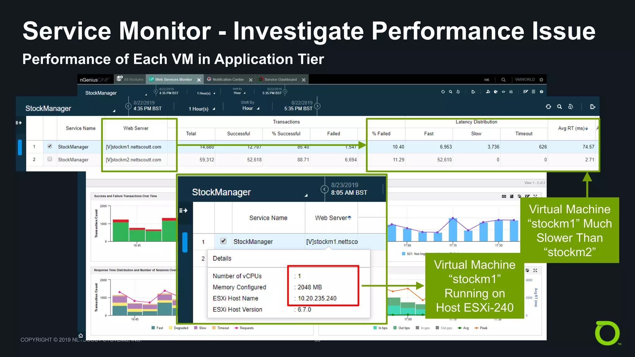 COPYRIGHT © 2019 NETSCOUT SYSTEMS, INC. 30
Service Monitor - Investigate Performance Issue
Performance of Each VM in Application Tier
Virtual Machine
“stockm1”
Running on
Host ESXi-240
Virtual Machine
“stockm1” Much
Slower Than
“stockm2”
 