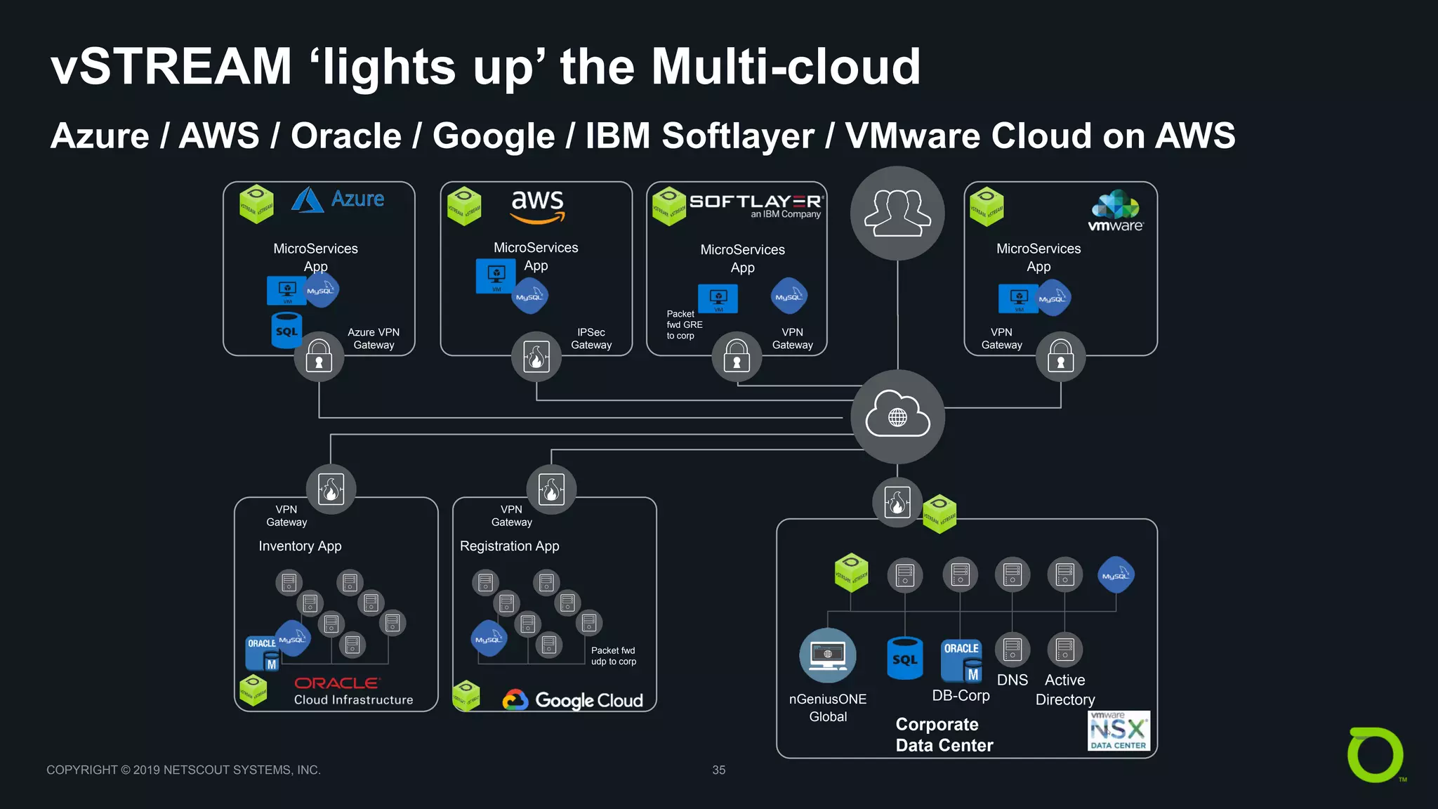 COPYRIGHT © 2019 NETSCOUT SYSTEMS, INC. 35
Azure VPN
Gateway
vSTREAM ‘lights up’ the Multi-cloud
Azure / AWS / Oracle / Google / IBM Softlayer / VMware Cloud on AWS
IPSec
Gateway
VPN
Gateway
VPN
Gateway
VPN
Gateway
VPN
Gateway
MicroServices
App
Inventory App
Corporate
Data Center
Active
Directory
DNS
DB-CorpnGeniusONE
Global
Packet
fwd GRE
to corp
Registration App
Packet fwd
udp to corp
MicroServices
App
MicroServices
App
MicroServices
App
 