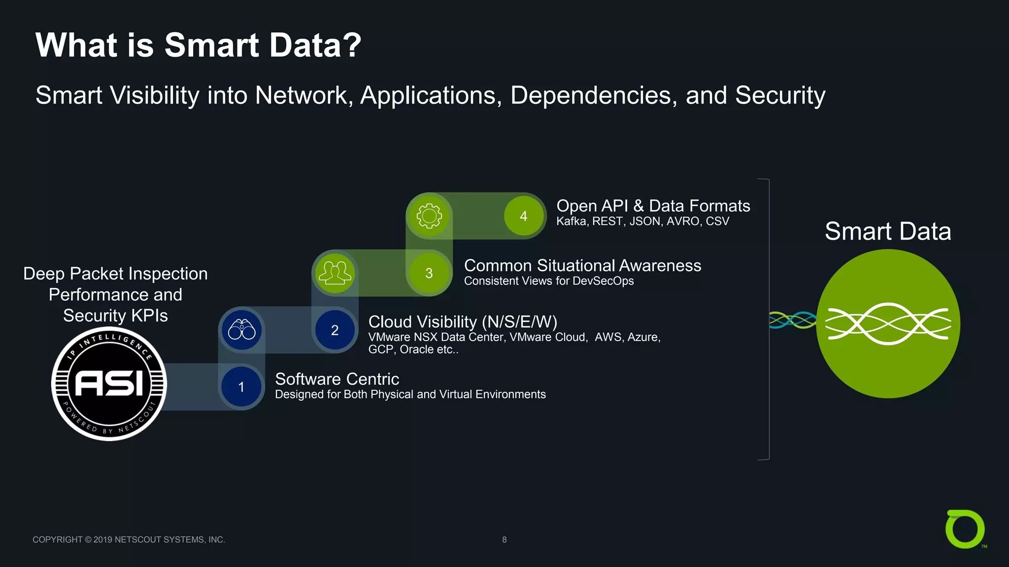 COPYRIGHT © 2019 NETSCOUT SYSTEMS, INC. 8
Software Centric
Designed for Both Physical and Virtual Environments
1
2
Common Situational Awareness
Consistent Views for DevSecOps
Open API & Data Formats
Kafka, REST, JSON, AVRO, CSV
Cloud Visibility (N/S/E/W)
VMware NSX Data Center, VMware Cloud, AWS, Azure,
GCP, Oracle etc..
4
What is Smart Data?
Smart Visibility into Network, Applications, Dependencies, and Security
Deep Packet Inspection
Performance and
Security KPIs
Packet
Data
3
Smart Data
 