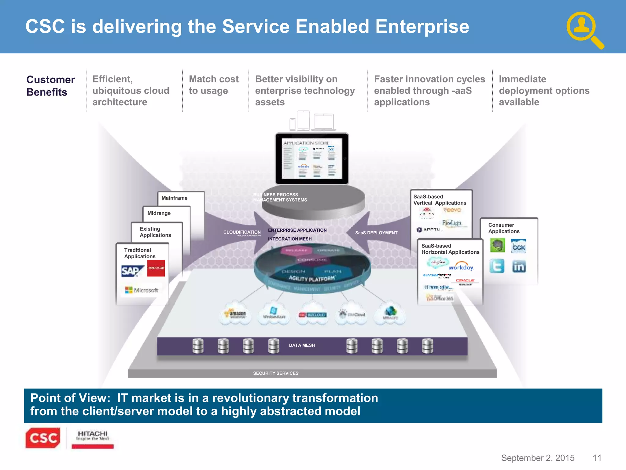 11September 2, 2015
DATA MESH
ENTERPRISE APPLICATION
INTEGRATION MESH
SECURITY SERVICES
CLOUDIFICATION
THROUGH MODERNIZATION
BUSINESS PROCESS
MANAGEMENT SYSTEMS
SaaS DEPLOYMENT
Mainframe
Midrange
Existing
Applications
SaaS-based
Vertical Applications
Consumer
Applications
SaaS-based
Horizontal ApplicationsTraditional
Applications
CSC is delivering the Service Enabled Enterprise
Customer
Benefits
Efficient,
ubiquitous cloud
architecture
Match cost
to usage
Better visibility on
enterprise technology
assets
Faster innovation cycles
enabled through -aaS
applications
Immediate
deployment options
available
Point of View: IT market is in a revolutionary transformation
from the client/server model to a highly abstracted model
 