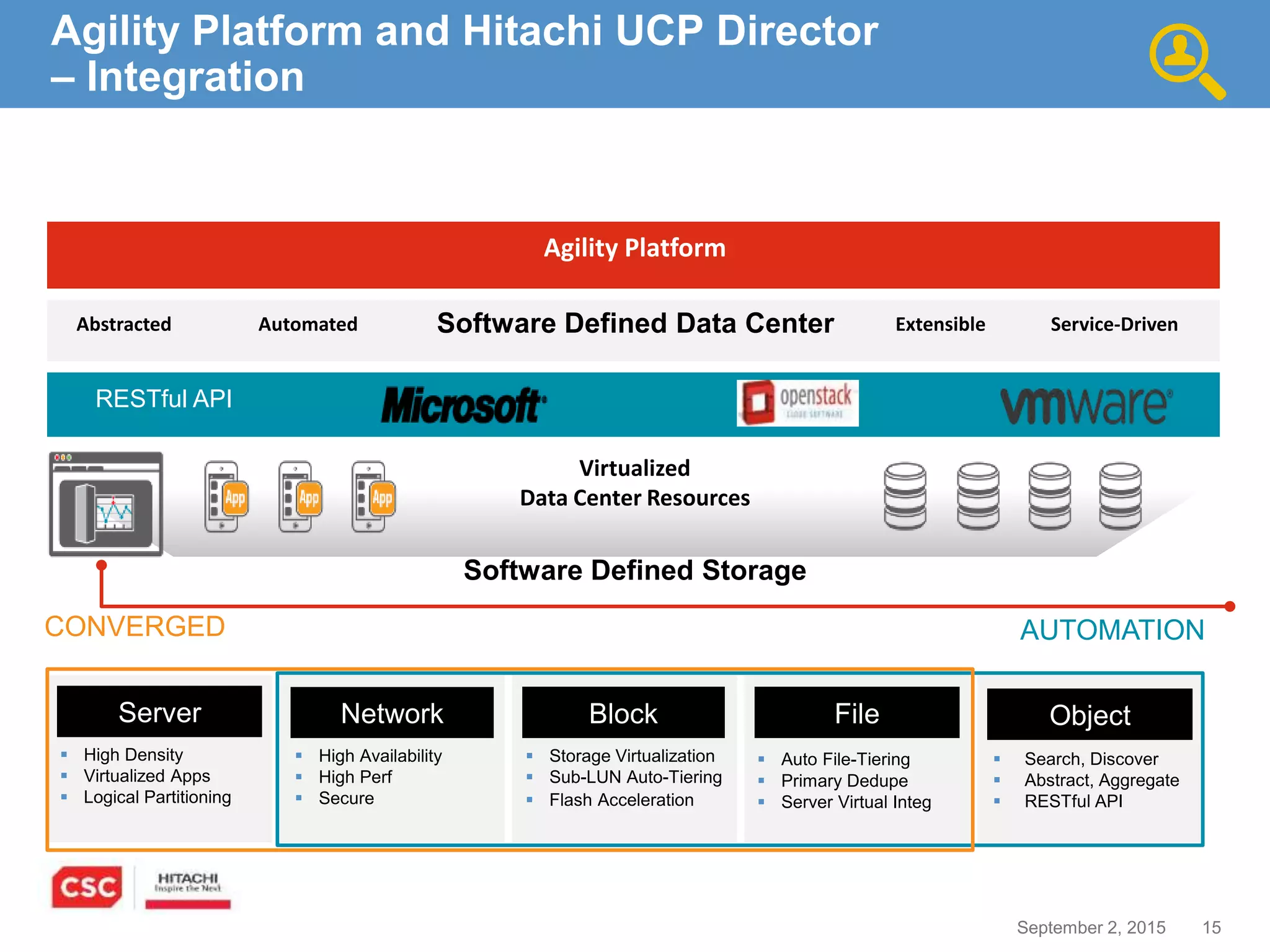 15September 2, 2015
Block File ObjectServer
 Storage Virtualization
 Sub-LUN Auto-Tiering
 Flash Acceleration
 Auto File-Tiering
 Primary Dedupe
 Server Virtual Integ
 Search, Discover
 Abstract, Aggregate
 RESTful API
 High Density
 Virtualized Apps
 Logical Partitioning
Software Defined Storage
Agility Platform and Hitachi UCP Director
– Integration
Software Defined Data CenterAbstracted Automated Extensible Service-Driven
APIRESTful API
Agility Platform
Virtualized
Data Center Resources
AUTOMATION
 High Availability
 High Perf
 Secure
Network
CONVERGED
 