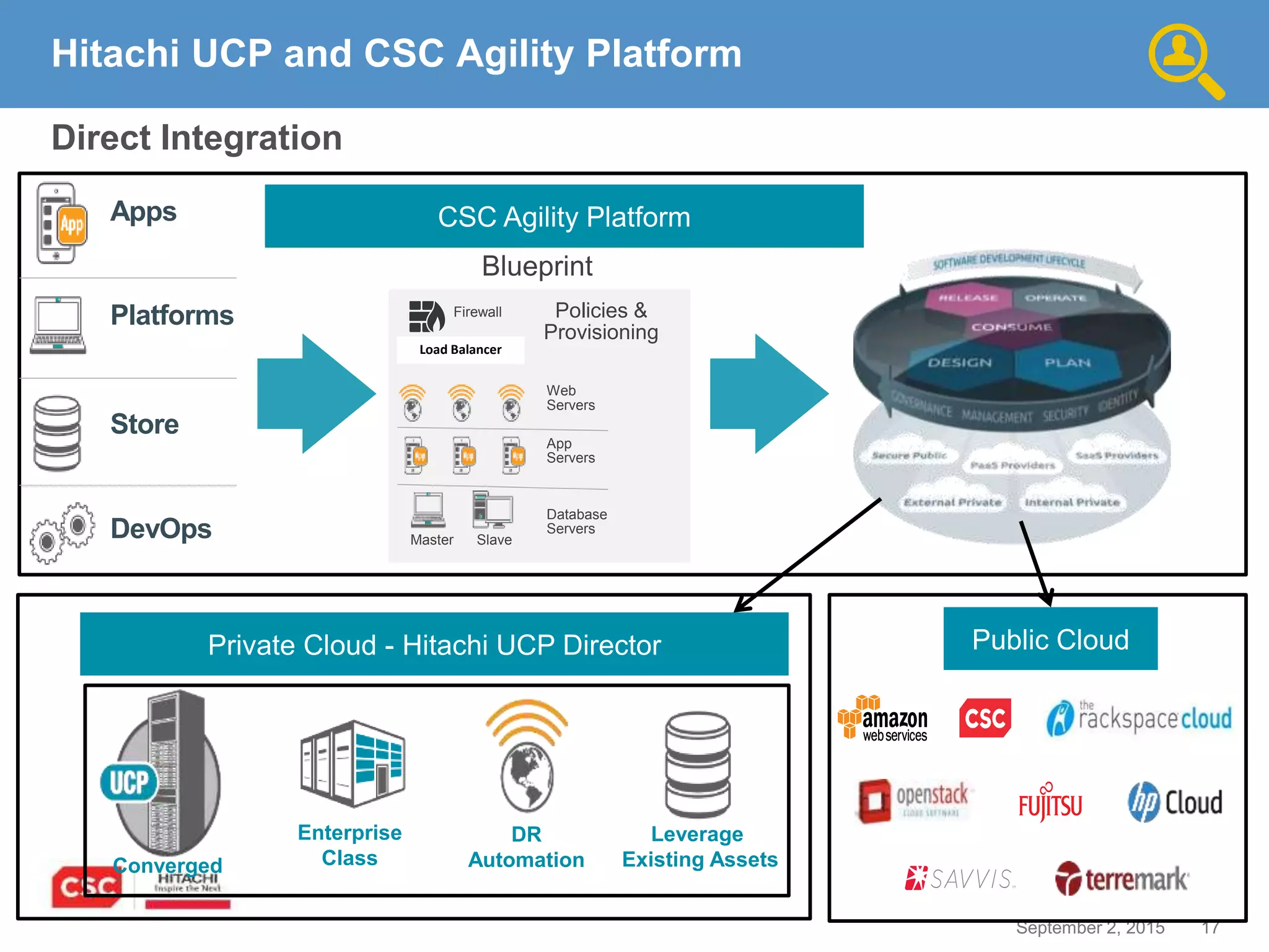 17September 2, 2015
Hitachi UCP and CSC Agility Platform
Direct Integration
Enterprise
Class
DR
Automation
Leverage
Existing Assets
Private Cloud - Hitachi UCP Director Public Cloud
Blueprint
Web
Servers
App
Servers
Database
Servers
Load Balancer
Firewall
Master Slave
Apps
Platforms
Store
DevOps
CSC Agility Platform
Policies &
Provisioning
Converged
 