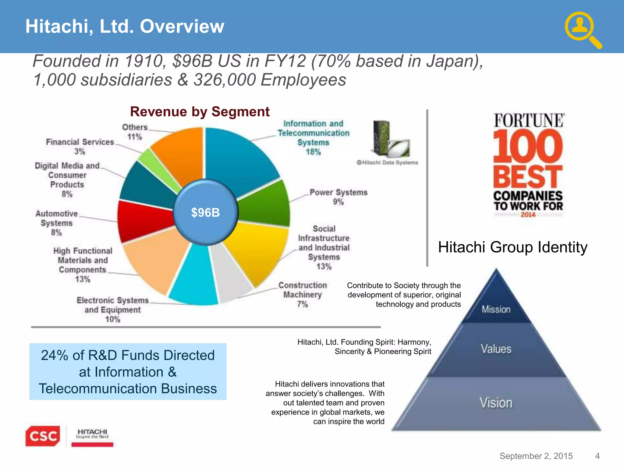 4September 2, 2015
Hitachi, Ltd. Overview
Founded in 1910, $96B US in FY12 (70% based in Japan),
1,000 subsidiaries & 326,000 Employees
Revenue by Segment
24% of R&D Funds Directed
at Information &
Telecommunication Business
Hitachi Group Identity
$96B
Hitachi delivers innovations that
answer society’s challenges. With
out talented team and proven
experience in global markets, we
can inspire the world
Hitachi, Ltd. Founding Spirit: Harmony,
Sincerity & Pioneering Spirit
Contribute to Society through the
development of superior, original
technology and products
 